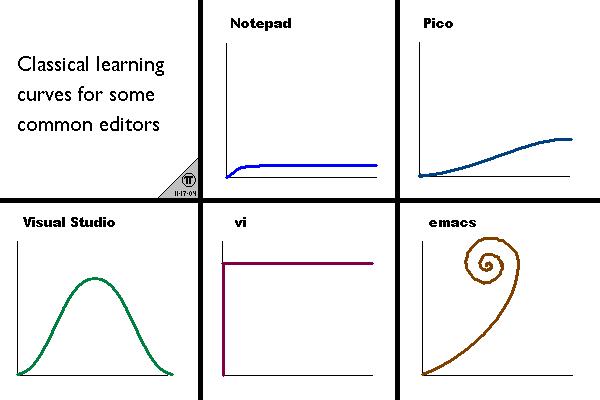 Learning curves of various editors